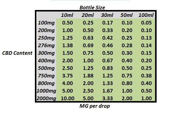 CBD Oil - A Guide To Newcomers